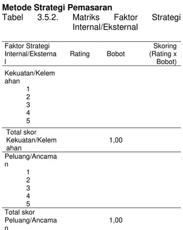 Tabel  3.5.2.  Matriks  Faktor  Strategi  Internal/Eksternal  Faktor Strategi  Internal/Eksterna l  Rating  Bobot  Skoring  (Rating x Bobot)  Kekuatan/Kelem ahan  1  2  3  4  5  Total skor  Kekuatan/Kelem ahan  1,00  Peluang/Ancama n  1  2  3  4  5  Total 