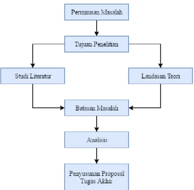Gambar 1. 1 Metode Penelitian 