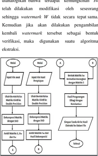 Gambar 2. Skema Proses Ekstraksi Citra Sisipan