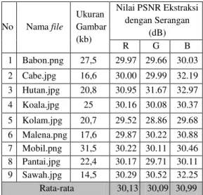 Tabel 6 Perbandingan citra hasil ekstraksi serangan noise 15%  dan 20% 