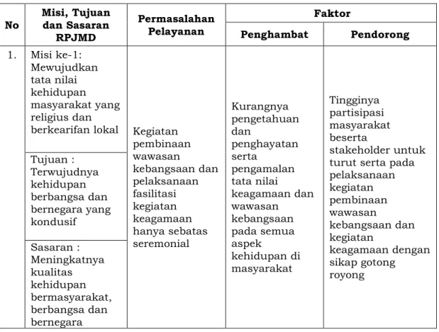 Tabel 3.1 Faktor Penghambat dan Pendorong Pelayanan Perangkat  Daerah Terhadap Pencapaian Visi, Misi dan Program 