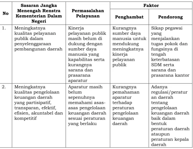 Tabel 3.2 Permasalahan Pelayanan Kecamatan Purbaratu berdasarkan  Sasaran Renstra Kementrian Dalam Negeri beserta Faktor Penghambat 