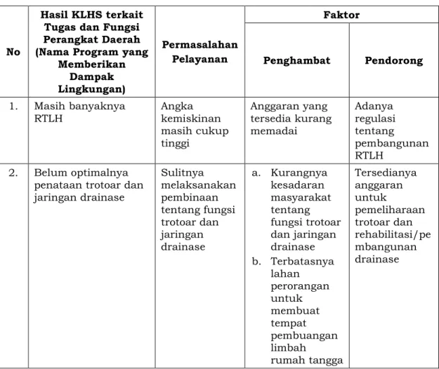 Tabel 3.4 Permasalahan Pelayanan Kecamatan Purbaratu  berdasarkan Analisis KLHS beserta Faktor Penghambat dan 