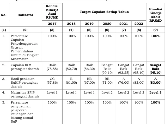 Tabel 7.1 Indikator Kinerja Kecamatan Purbaratu yang Mengacu pada  Tujuan dan Sasaran RPJMD Kota Tasikmalaya Tahun 2017-2022 