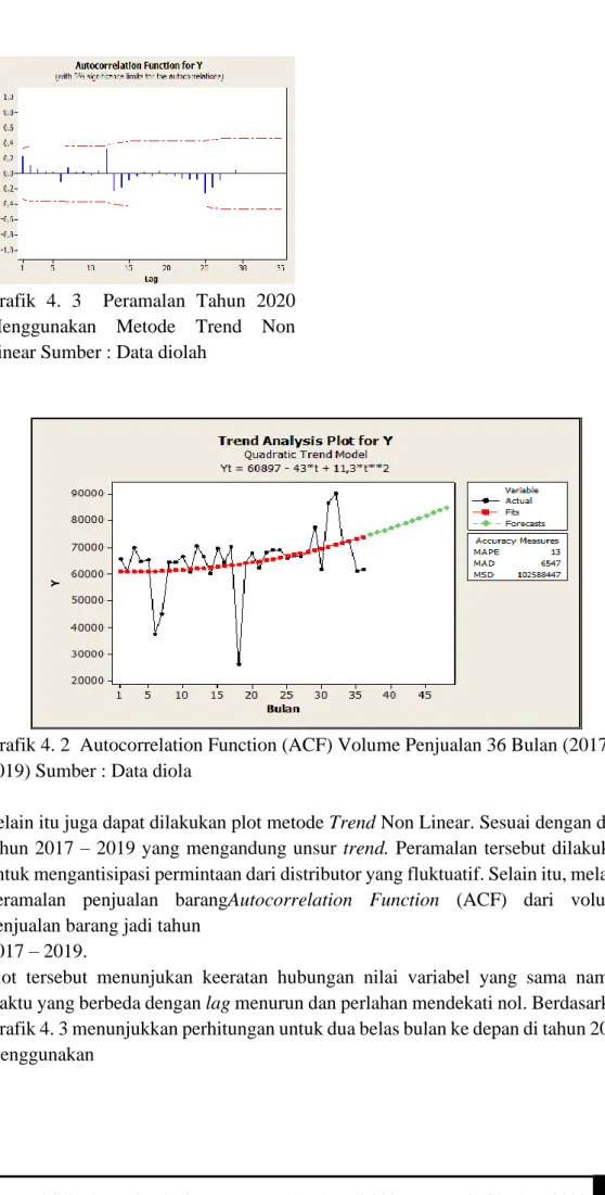 Grafik  4.  3    Peramalan  Tahun  2020  Menggunakan  Metode  Trend  Non  Linear Sumber : Data diolah 