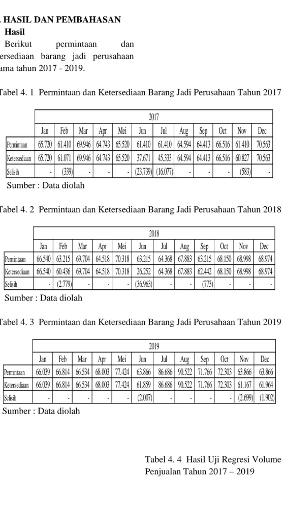 Tabel 4. 1  Permintaan dan Ketersediaan Barang Jadi Perusahaan Tahun 2017 