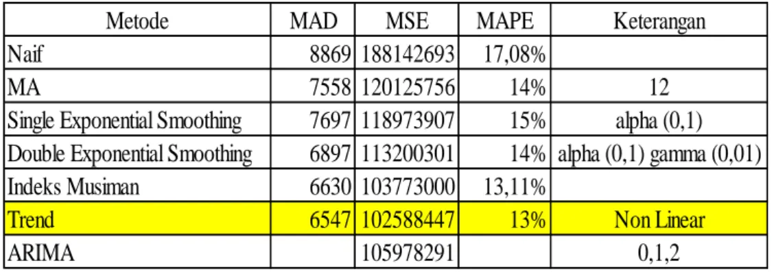 Peramalan Permintaan Barang Jadi Menggunakan Metode Time Series Pada Departemen Gudang Di Pt Z 8119