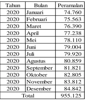 Tabel 4. 6  Peramalan Barang Jadi  Tahun 2020 