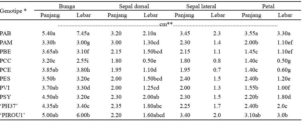 Tabel 2. Rata-rata panjang dan lebar bunga, sepal dan petal pada 10 genotipe anggrek Phalaenopsis
