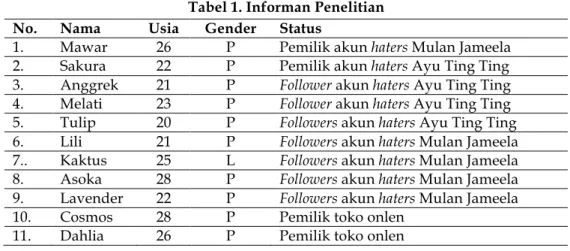 Tabel 1. Informan Penelitian  No.  Nama  Usia  Gender  Status 