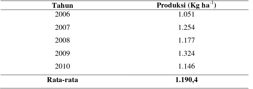 Tabel 1.  Produksi Tanaman Karet Unit Usaha Kedataon PTPN VII (Persero) 