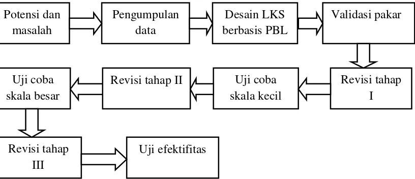 Gambar 3.1. Langkah – langkah penelitian dan pengembangan 