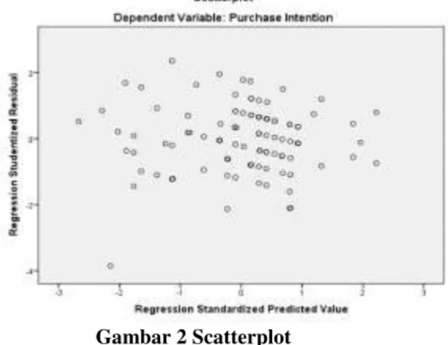 Gambar 2 Scatterplot 