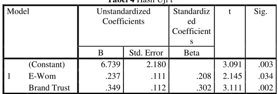Tabel 4 Hasil Uji t  Model  Unstandardized  Coefficients  Standardized  Coefficient s  t  Sig