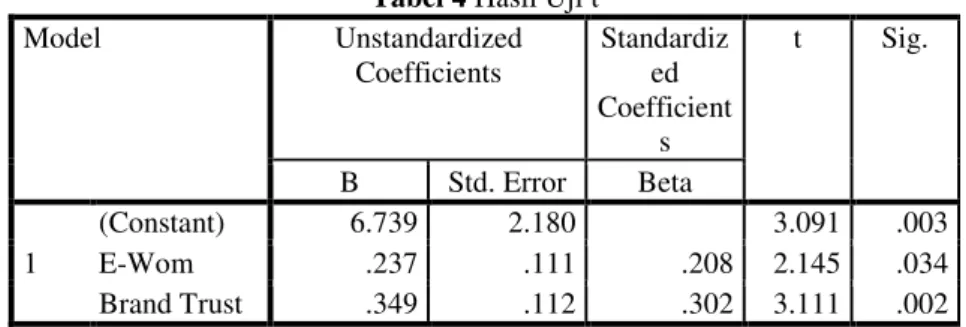 Tabel 4 Hasil Uji t  Model  Unstandardized  Coefficients  Standardized  Coefficient s  t  Sig