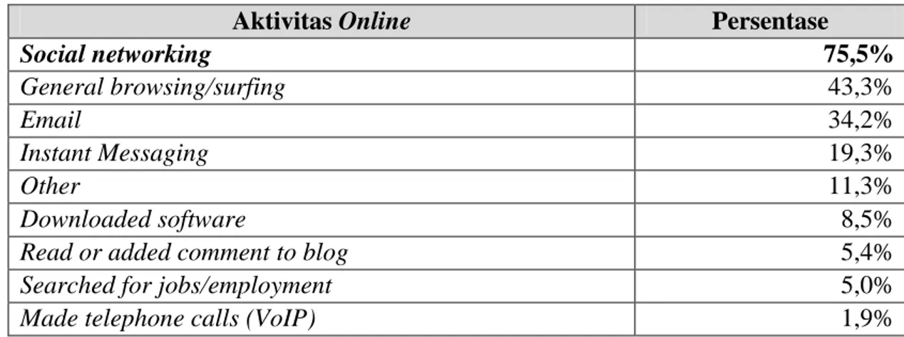 Tabel 1.2. Aktivitas Online di Indonesia 2013-2014 