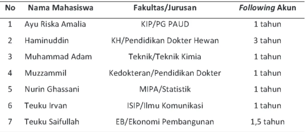 Tabel 2. Profil Informan
