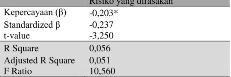 Tabel 7 Hasil Analisis Regresi Kepercayaan pada Risiko yang Dirasakan  Risiko yang dirasakan 