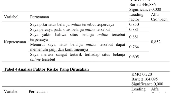 Tabel 3   Analisis Faktor Kepercayaan 
