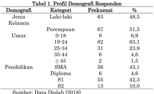 Tabel 1. Profil Demografi Responden 