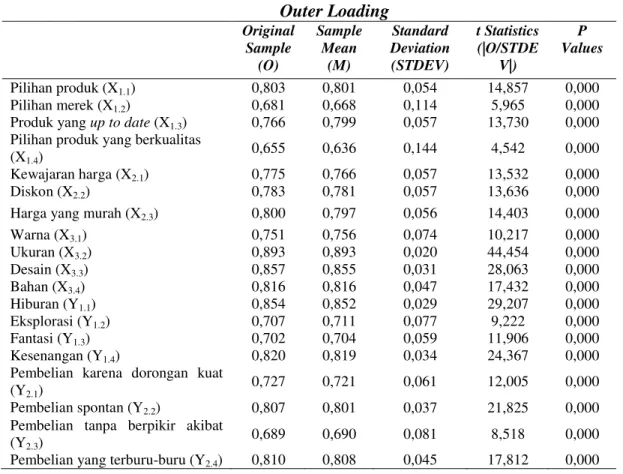 Tabel 2  Outer Loading  Original  Sample  (O)  Sample Mean (M)  Standard  Deviation (STDEV)  t Statistics (|O/STDEV|)  P  Values  Pilihan produk (X 1.1 )  0,803  0,801  0,054  14,857  0,000  Pilihan merek (X 1.2 )  0,681  0,668  0,114  5,965  0,000 