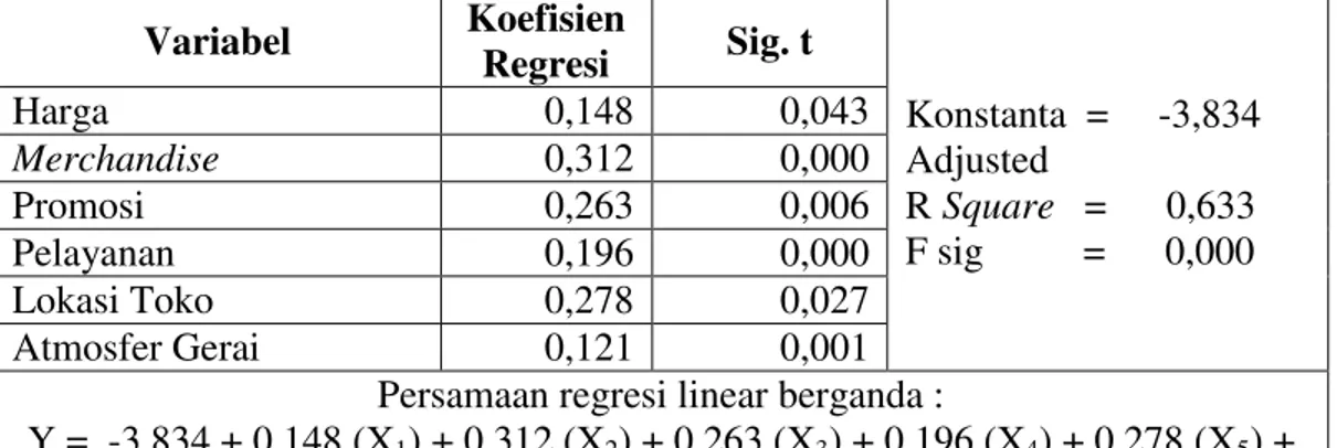 Tabel 6. Hasil Analisis Regresi Linear Berganda 