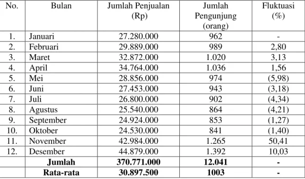 Tabel 2. Jumlah penjualan pada Bali Cenik Kids Apparel setiap bulannya selama  tahun 2013