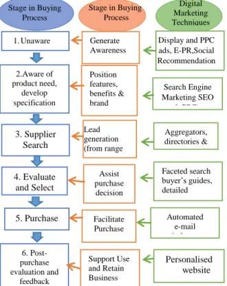 Gambar 1: Dampak media digital pada  proses pembelian untuk pembeli baru 