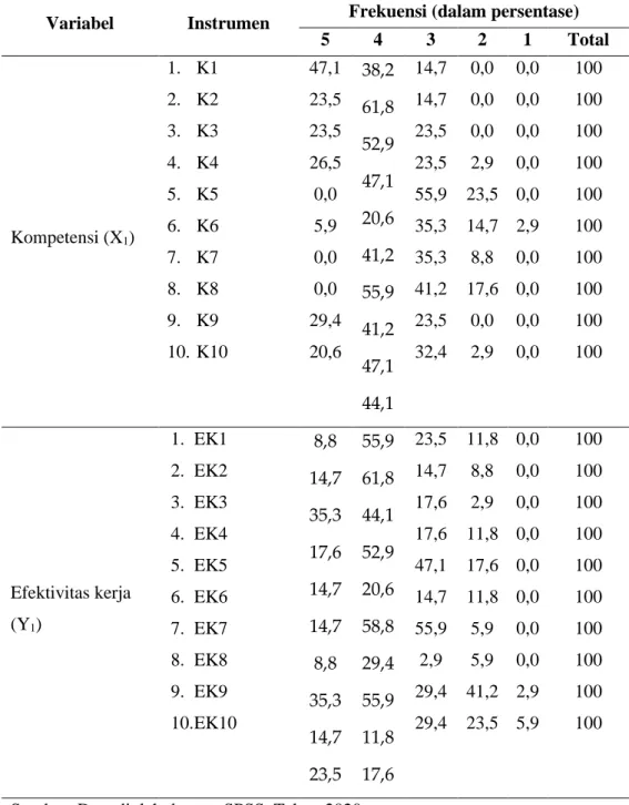 Tabel 1. Rekapitulasi Skor Angket Tiap-tiap Variabel  Variabel  Instrumen  Frekuensi (dalam persentase) 