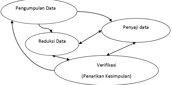 Gambar Bagan 2. Model Interaktif Analisis Data (Miles dan Huberman terjemahan Tjetjep Rohendi Rohidi 2011: 240) 