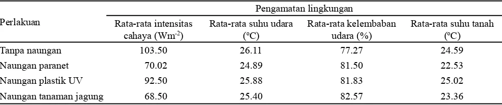 Tabel 1. Pengaruh naungan terhadap  intensitas cahaya, suhu udara, kelembaban udara suhu tanah  selama percobaan 