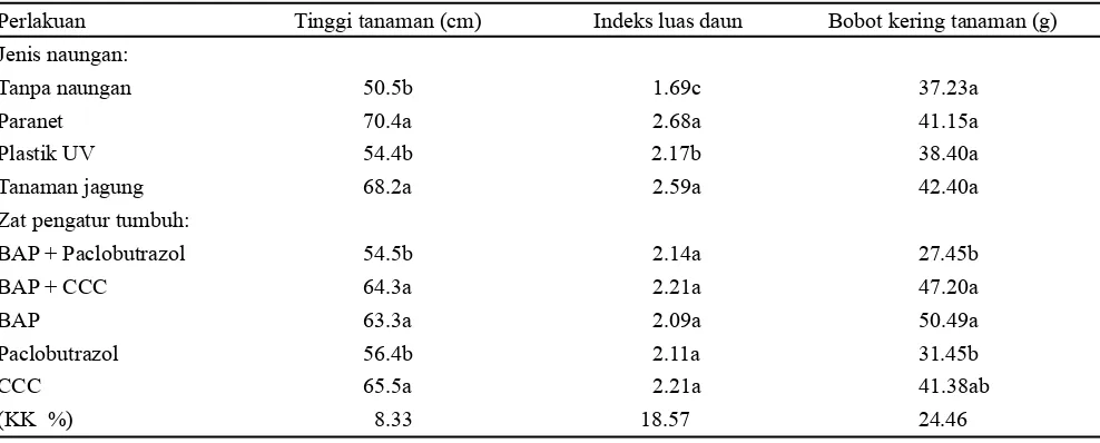 Tabel 2.  Rekapitulasi analisis ragam  dan uji F pengaruh naungan dan zat pengatur tumbuh pada tanaman kentang Kultivar Atlantik yang ditanam di dataran medium