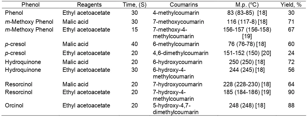 Table 2. IR and 1HNMR spectral data of some synthesized coumarins