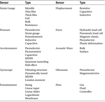 Table 2-1. Common Mechanical and Electromechanical Sensors