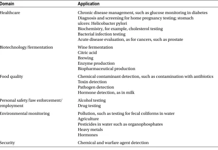 Table 2-3. Key Biosensor Application Domains