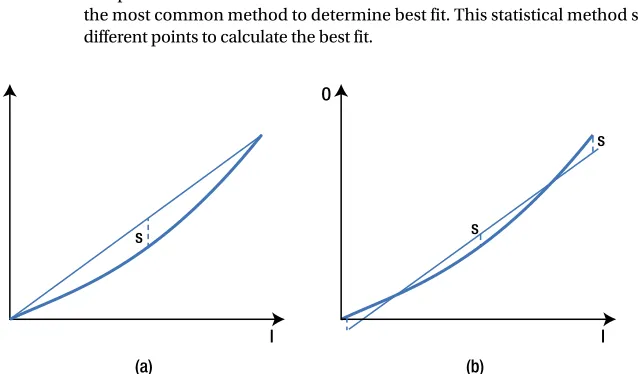 Figure 2-6. An ideal straight line drawn using the (a) end-point and (b) best-fit methods