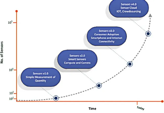 Figure 1-1. Evolution of sensors reflecting the integration of ICT capabilities and consumer adoption