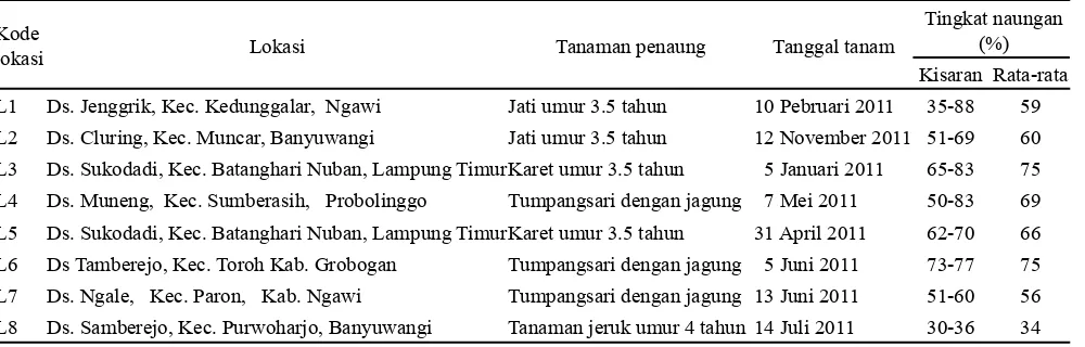 Tabel 1. Daftar lokasi dan musim tanam uji adaptasi genotipe kedelai toleran naungan