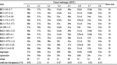 Tabel 2. Hasil analisis ragam gabungan untuk komponen hasil dan hasil genotipe  kedelai toleran naungan di 8 lokasi uji adaptasi