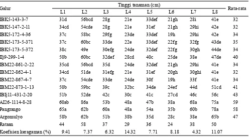 Tabel 4. Umur masak genotipe kedelai toleran naungan di 8 lokasi uji adaptasi