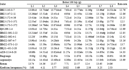 Tabel 6. Jumlah polong isi genotipe kedelai toleran naungan di 8 lokasi uji adaptasi