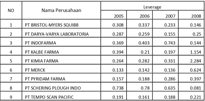 Tabel 2 :  Leverage (X2) Perusahaan Makanan dan Minuman di Bursa Efek Indonesia Tahun 2005 – 2008 