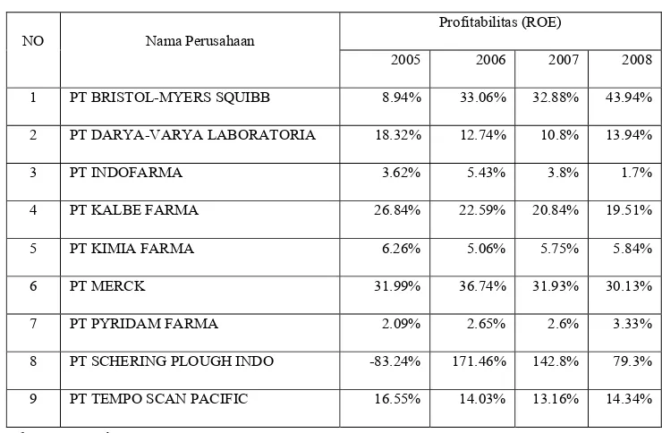 Tabel 4 : Profitabilitas (X3) Perusahaan Farmasi di Bursa Efek Indonesia 