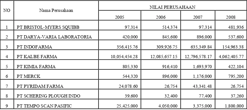 Tabel 5: Nilai Perusahaan (Y) Perusahaan Farmasi di Bursa Efek Indonesia 