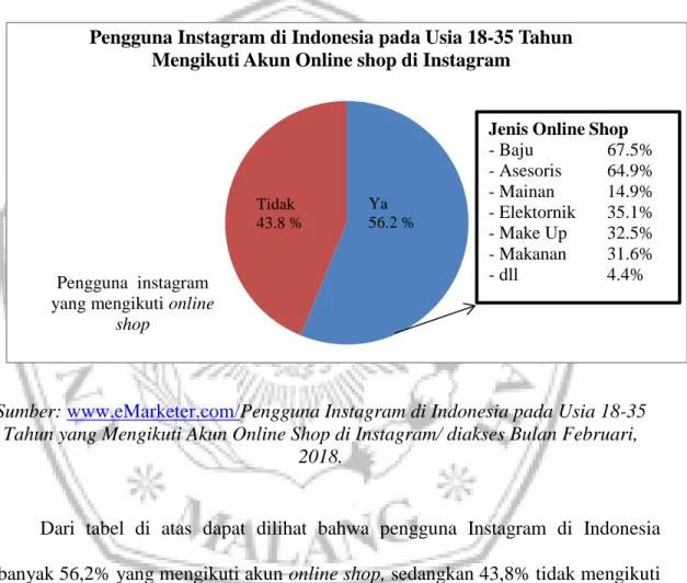 Gambar 1.2 Pengguna Instagram yang Mengikuti Akun Online Shop di Instagram  Tahun 2016 