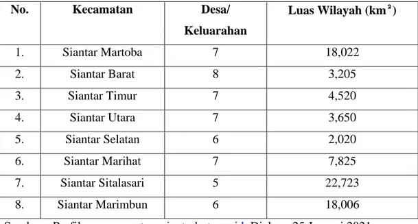 Tabel  2.2.  Pembagian  Wilayah  Administrasi  dan  Luas  Wilayah  di  Kota Pematangsiantar 