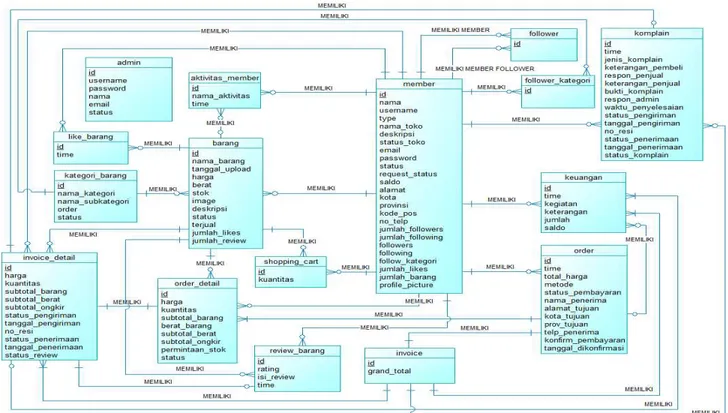 Gambar 2.  Conceptual Data Model  3.3  Entity Relationship Diagram (ERD) 
