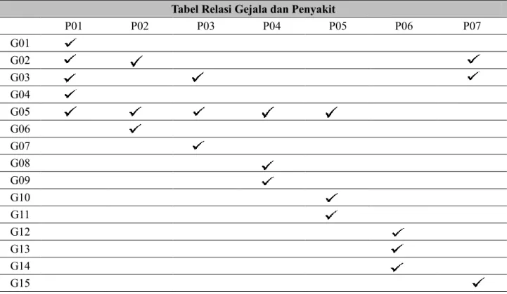 Tabel 3.3 : Relasi antara Gejala dan Penyakit  Tabel Relasi Gejala dan Penyakit 