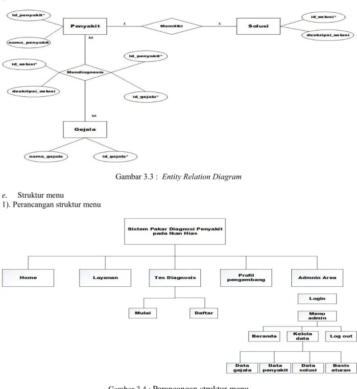 Gambar 3.3 :  Entity Relation Diagram  e.  Struktur menu 