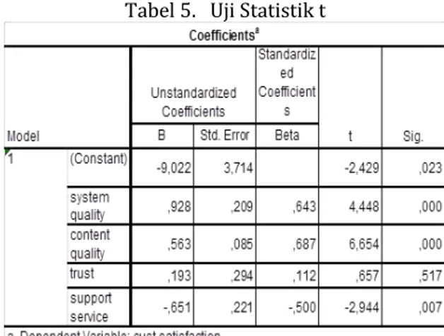 Tabel 5.   Uji Statistik t 